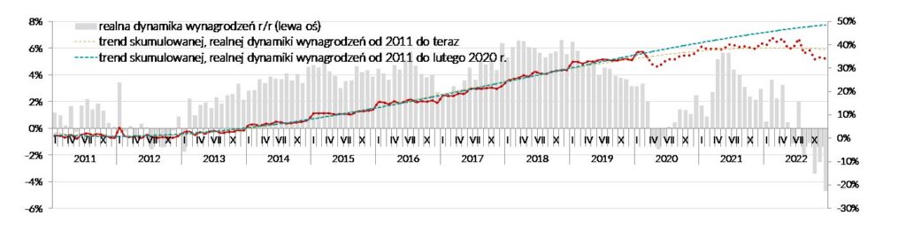 Wynagrodzenia w sektorze przedsiębiorstw w grudniu 2022 r.